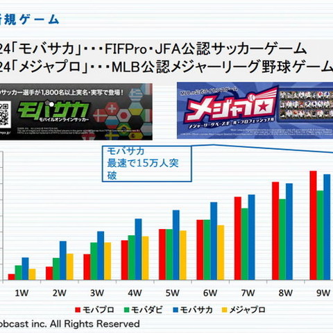 モブキャスト、第3四半期は新作効果で好調・・・スポーツゲーム専門プラットフォームを強化 画像