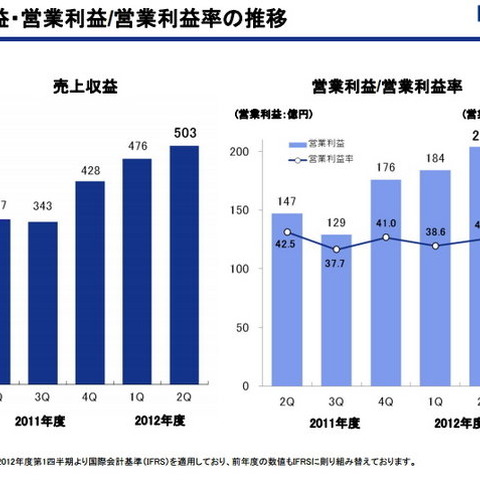 DeNA、海外市場も順調に拡大し成長継続・・・第2四半期業績 画像