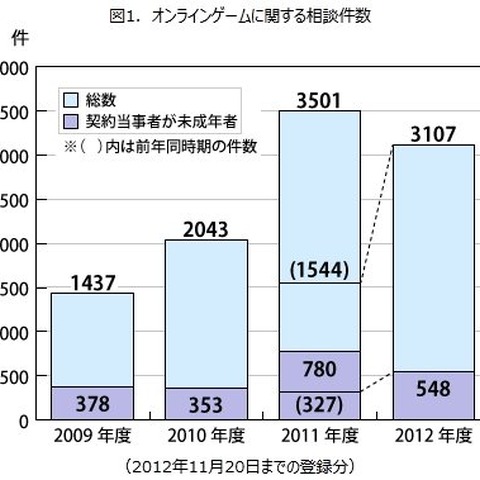 知らない間に高額請求されるケースが後を絶たず・・・国民生活センター、オンラインゲームへの注意を呼びかけ 画像