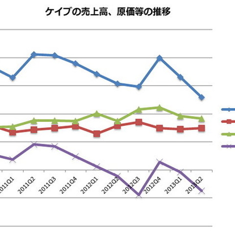 ケイブ、第2四半期も苦戦が続く・・・既存タイトルのユーザー減少などで 画像