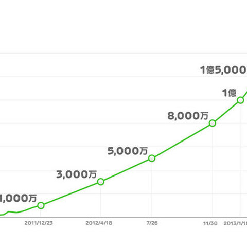 「LINE」、全世界で2億ユーザーを突破―わずか半年で1億ユーザーを獲得 画像