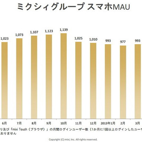 ミクシィ、広告売上が落ち込み赤字転落・・・第1四半期業績 画像