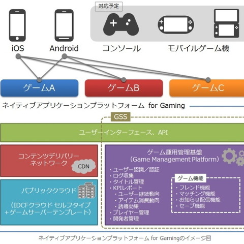 ゲーム開発に特化したmBaaSで差別化を図る「IDCフロンティア」 画像