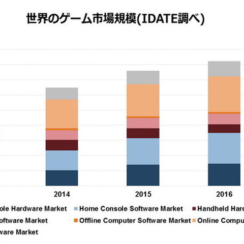 2017年の世界のゲーム市場は11兆円規模に・・・次世代機が成長牽引もシェアは縮小 画像