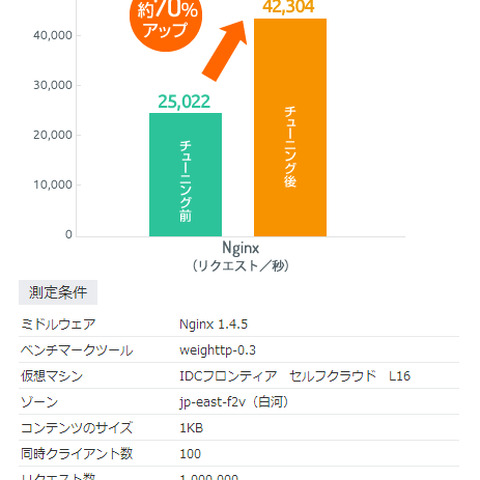 高負荷ゲームに最適、最大70％もサーバ性能を向上させる！IDCフロンティアが提供する「ハイパフォーマンスデザインパック」の威力 画像