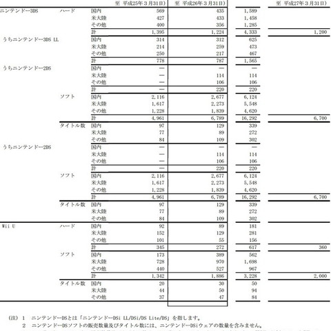 Wii U、世界累計台数は617万台・・・3DSは4300万台を突破 画像