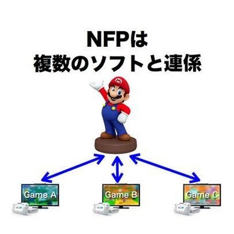 任天堂、NFC機能を利用したフィギュア展開を発表 ─ 複数タイトルと連動し、新たな形のプラットフォームを提案 画像