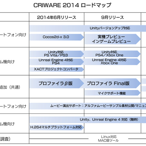 CRI・ミドルウェア、2014年の開発ロードマップを公開・・・マルチプラットフォーム対応強化など 画像