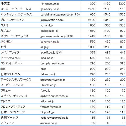 いま視聴者が多いゲームメーカーウェブサイトを定点観測(2014年5月号) 画像