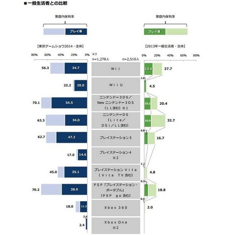 「TGS2014」来場者調査…保有率が最も高いハードはPSP、次いで3DS、スマホゲーのユーザーは10代がピークなど 画像