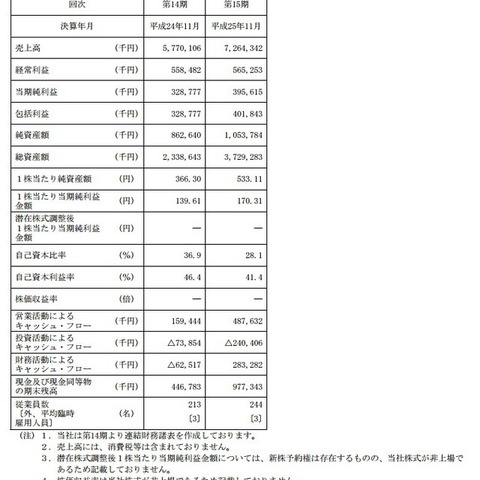 ミドルウェアやゲーム開発のシリコンスタジオが東証マザーズに上場承認 画像