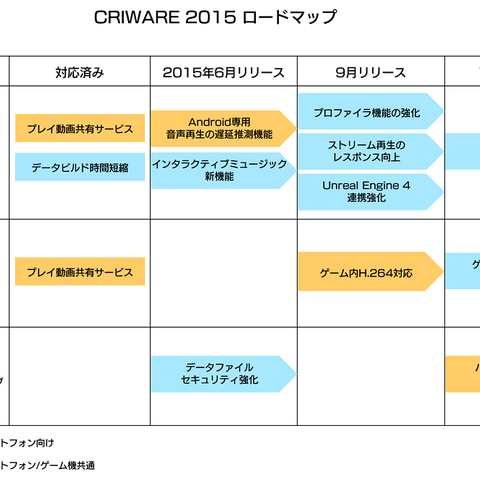 CRI・ミドルウェア、2015年のロードマップを公開・・・スマホ対応強化など 画像