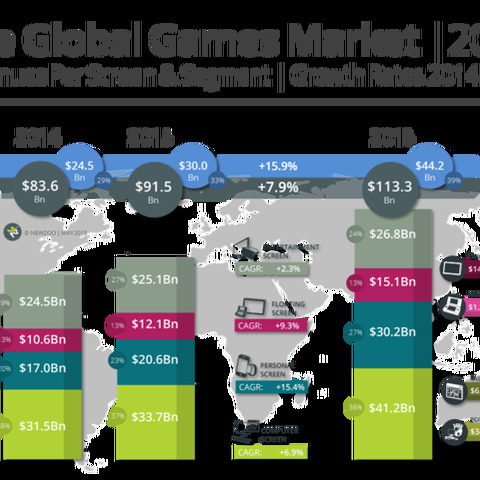 世界のゲーム市場、2018年には約14兆円に・・・中国が今年にも米国を逆転 画像