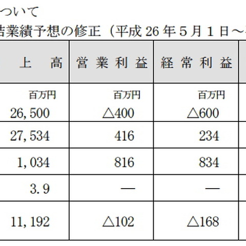 gumi、業績を上方修正・・・前回の修正から一転、黒字見込みに 画像