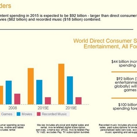 ゲーム産業は「映画+音楽」よりも大きくなった―調査会社IHS Technology 画像