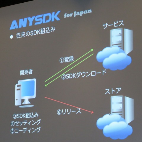 【GTMF 2015】「Cocos2d-x」を提供するChukong、各種SDKとの連携を用意にする「ANYSDK」を紹介 画像