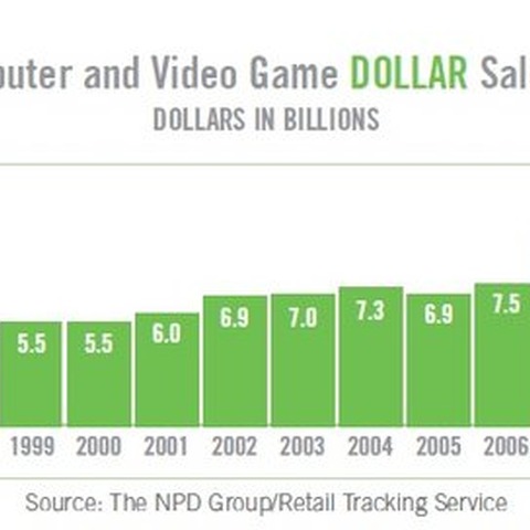 【E3 2010】米ゲーム市場は前年比89.7%・・・業界団体ESA調べ 画像