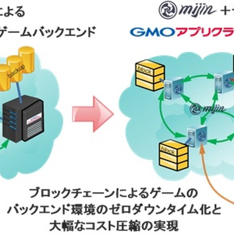 ブロックチェーンを用いたゲーム用バックエンドエンジンを開発、GMOとテックビューロ 画像