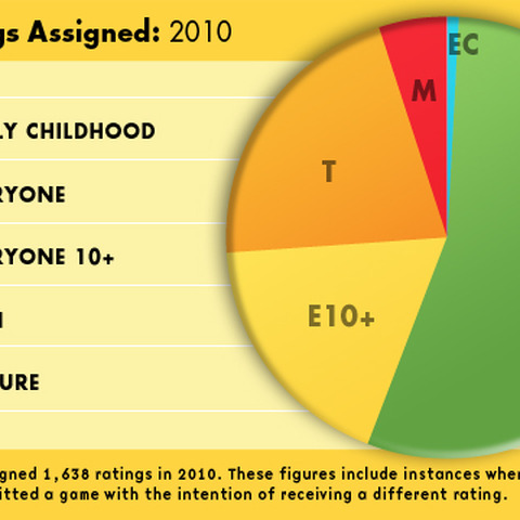 ESRB、レーティングで最も多いのは「全年齢対象」 画像