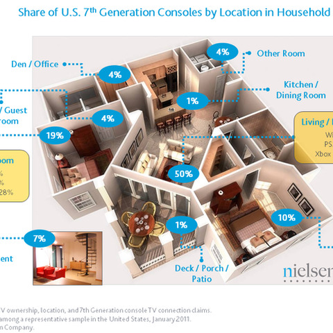リビングにあるのはWii、寝室にあるのはXbox360・・・ニールセン調査 画像