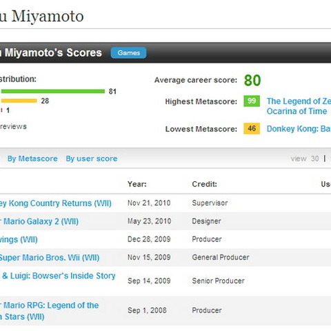 Metacritic、ゲーム開発者のスコアも掲載開始・・・不満の声も 画像