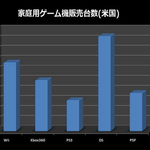 PS3がXbox360の販売台数を抜く・・・12ヶ月以内にWiiは後継機?―調査会社 画像