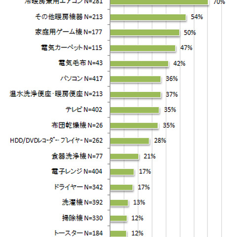 家庭用ゲーム機は50%が使用を抑える・・・節電している割合が高い家電 画像