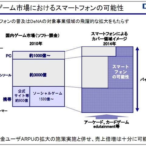 「事業拡大はスマートフォンそして海外」ディー・エヌ・エー決算説明会(2) 画像