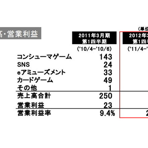 コナミ、ソーシャルゲームが家庭用ゲーム機の売上を逆転・・・第1四半期 画像