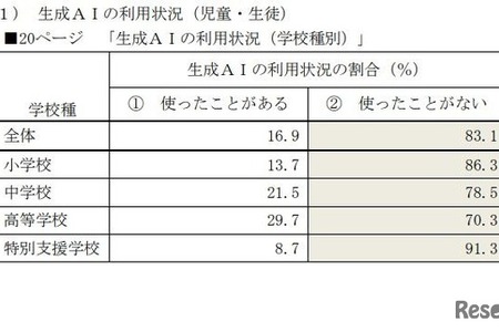 高校生、生成AI利用約3割…東京都ネット利用調査 画像