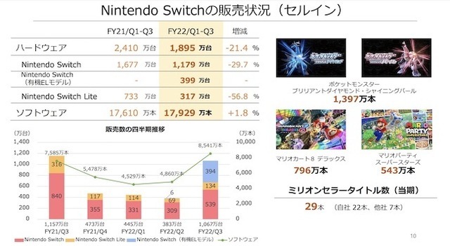 ニンテンドースイッチ世界販売1億台超え！任天堂21年第3四半期決算は減収減益も『ポケモン ダイパリメイク』などソフト販売本数は1.8％増で好調