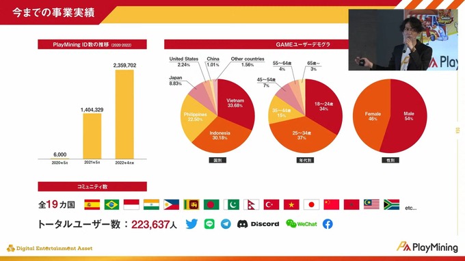 狙うは普段ゲームをしない新規層―GameFiプラットフォーム「Play Mining」運営のDEA社が日本市場にかける意気込みに迫る