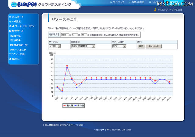 テイクオフが開発したソーシャルゲームは、GREEのゲーム基盤を利用するもので、対象は携帯電話ユーザーとなる。PCオンラインゲームと違って携帯のソーシャルゲームの場合、利用シーンがとても幅広い。ユーザー層の幅もユーザーの要求レベルも高く、ちょっとした反応遅れ