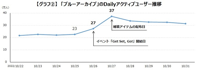 『ウマ娘』『ブルアカ』は納得感のあるトラブル対応でユーザー増―ゲームエイジ総研の調査より