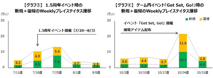 『ウマ娘』『ブルアカ』は納得感のあるトラブル対応でユーザー増―ゲームエイジ総研の調査より