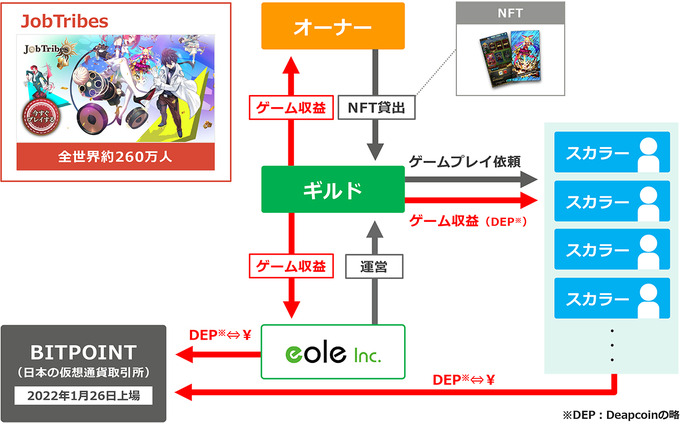 イオレが上場企業としては日本初のゲームギルド事業を開始