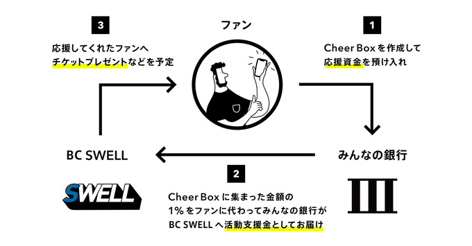 eスポーツチーム「BC SWELL」と国内初のデジタルバンク「みんなの銀行」がパートナーシップを締結