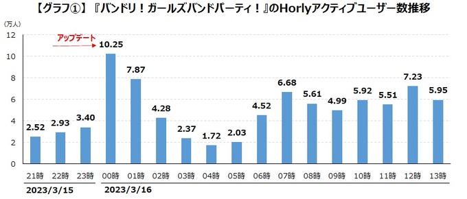 6周年大型アプデでユーザー数10万人超えー『バンドリ！ガールズバンドパーティ！』のユーザー数推移