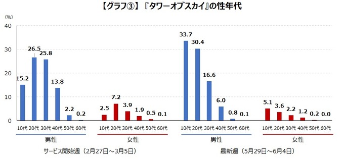 『タワーオブスカイ』、ホロライブとのコラボでユーザー数が13倍以上にーゲームエイジ総研の調査より