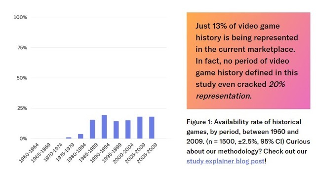 レトロゲームの約9割、通常流通による合法プレイ方法ない―米団体、ゲームの歴史的価値訴える研究結果明かす