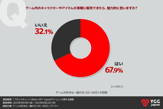 ForN、ゲーム好き一般人/ゲーマー対象「ブロックチェーンゲームに関する調査」の結果報告を公開―一般人の認知2割程度