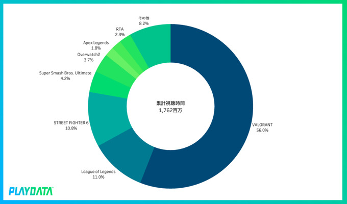 2023年4～6月期間の国内eスポーツ大会ミラー配信累計視聴時間が5億分を突破―プレイブレーン「PLAYDATA」調べ