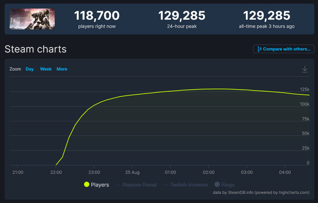 『アーマード・コア6』Steam最大同接数が12万人を突破！ ユーザー評価は2千件以上が「好評」