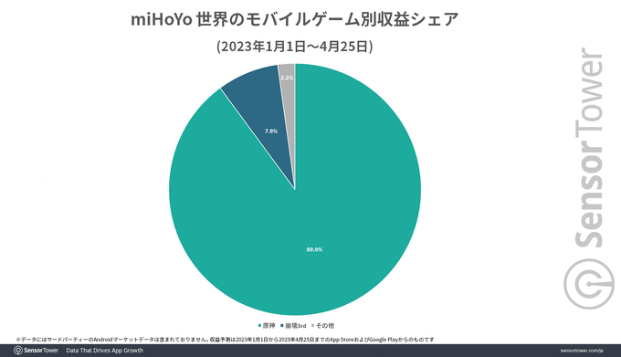 『崩壊：スターレイル』リリース3か月で世界収益5億ドル突破―miHoYoのモバイルゲーム収益の64%を占める