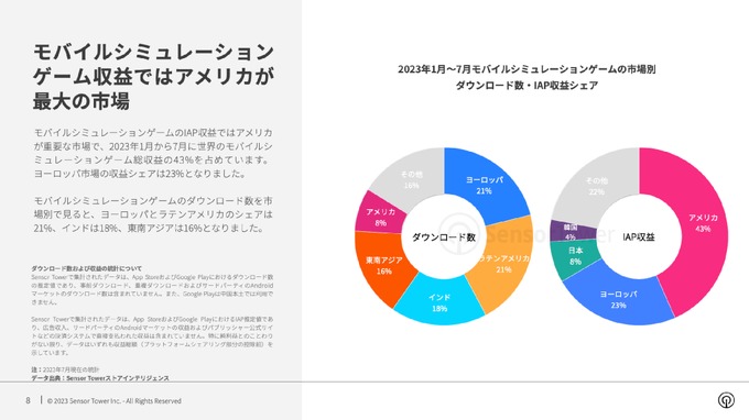 世界のモバイルシミュレーションゲーム市場、2023年1～7月のアプリ内課金は27億ドルに迫る―経営シミュが50%