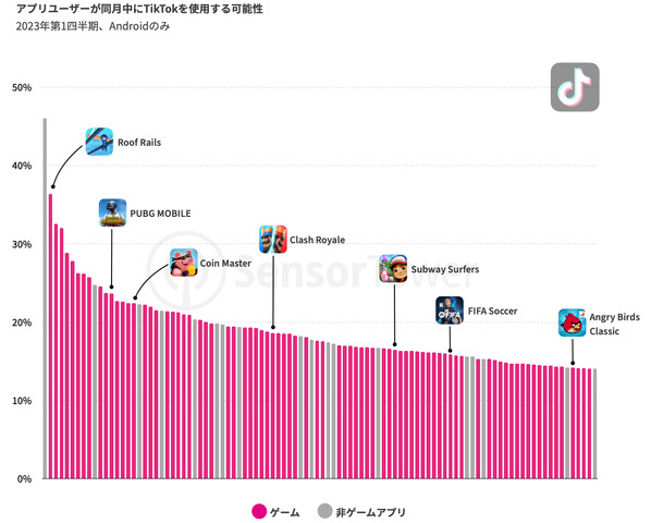 「TikTok：モバイルゲームによるマネタイズ」―Sensor Towerが無料レポートを公開