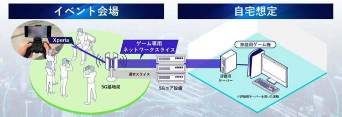 ソニー/KDDI、5Gでのゲームストリーミング実証実験に成功―混雑下でも安定した通信品質を確保