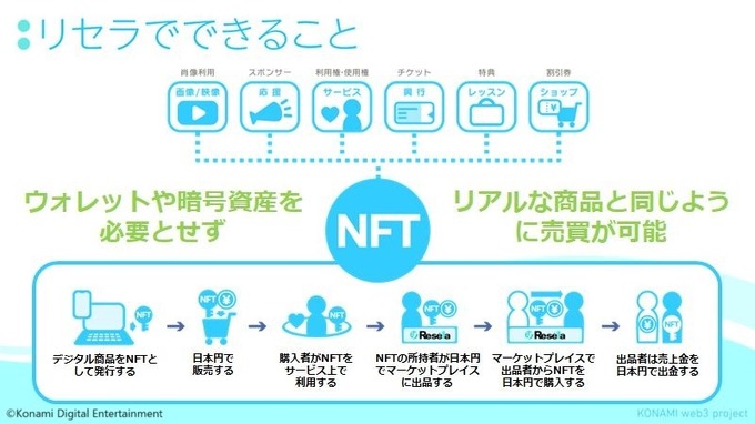 コナミ、ブロックチェーン技術活用Web3プロジェクト「PROJECT ZIRCON」とNFTマーケットプレイス「リセラ」を正式発表【TGS2023】