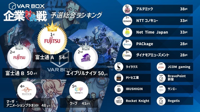 VR業界初、企業対抗eスポーツ大会「VAR BOX」決勝戦―RED°TOKYO TOWERで開催