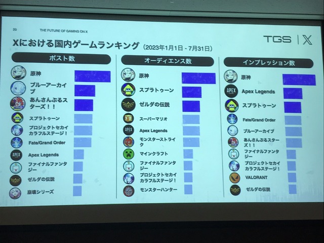 X（旧Twitter）がゲーム業界で果たす役割とは？効果的なマーケティング戦略をTwitter Japanが解説【TGSフォーラム】